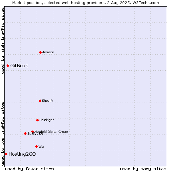 Market position of IONOS vs. GitBook vs. Hosting2GO
