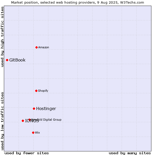 Market position of Hostinger vs. IONOS vs. GitBook