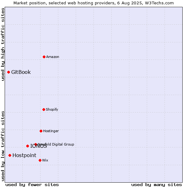 Market position of IONOS vs. Hostpoint vs. GitBook