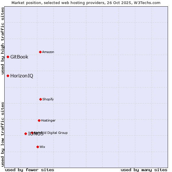 Market position of IONOS vs. HorizonIQ vs. GitBook