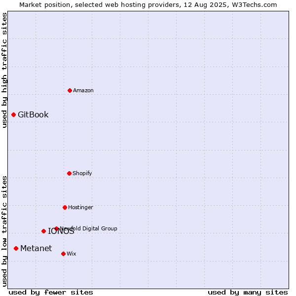 Market position of IONOS vs. Metanet vs. GitBook
