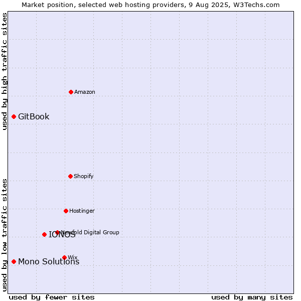 Market position of IONOS vs. GitBook vs. Mono Solutions
