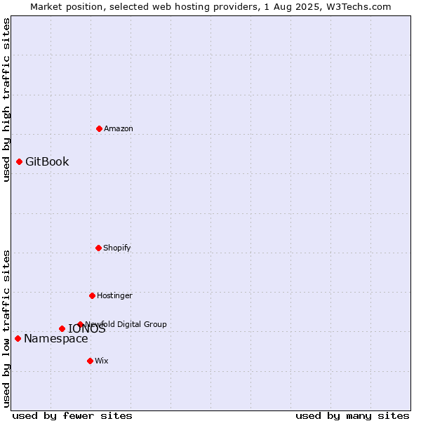 Market position of IONOS vs. GitBook vs. Namespace