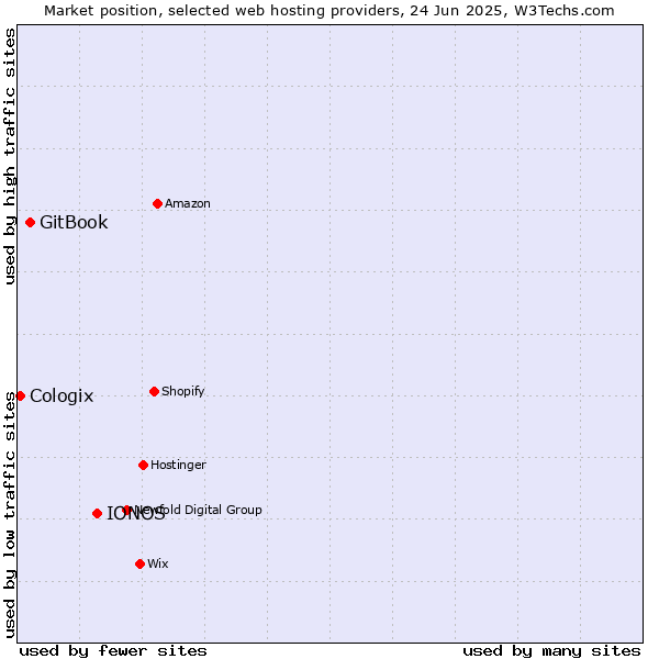 Market position of IONOS vs. GitBook vs. Cologix