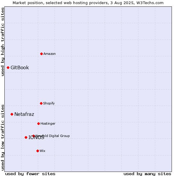 Market position of IONOS vs. Netafraz vs. GitBook
