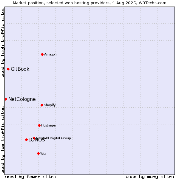 Market position of IONOS vs. GitBook vs. NetCologne