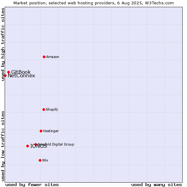 Market position of IONOS vs. GitBook vs. NetConnex