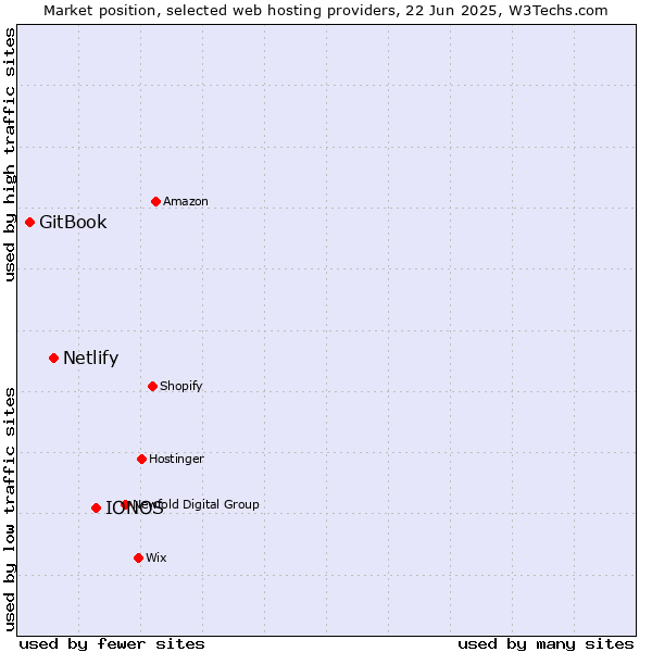 Market position of IONOS vs. Netlify vs. GitBook