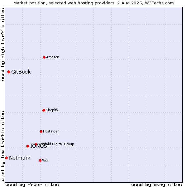 Market position of IONOS vs. GitBook vs. Netmark