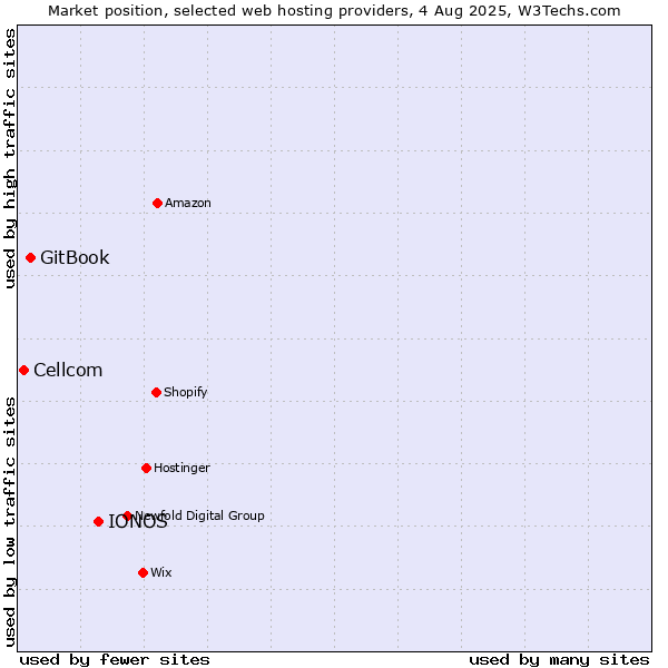 Market position of IONOS vs. GitBook vs. Cellcom