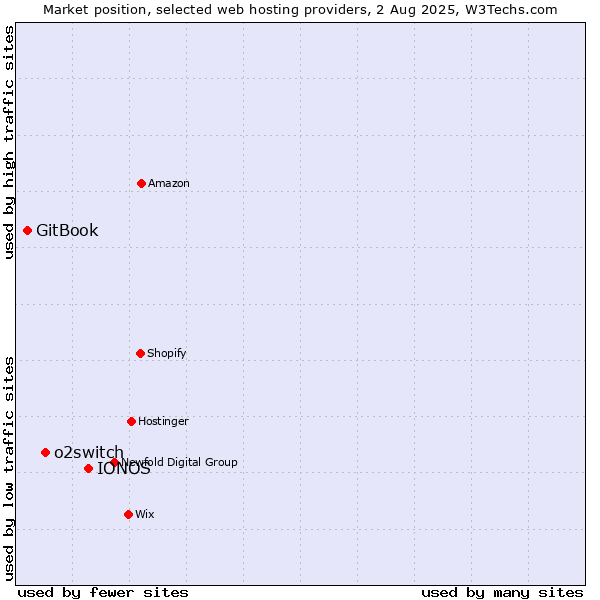 Market position of IONOS vs. o2switch vs. GitBook