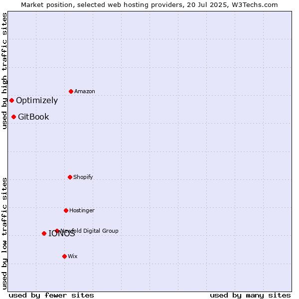Market position of IONOS vs. GitBook vs. Optimizely