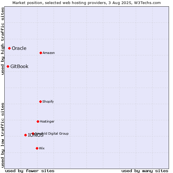 Market position of IONOS vs. Oracle vs. GitBook