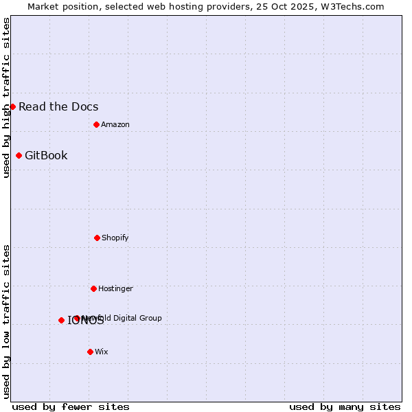 Market position of IONOS vs. GitBook vs. Read the Docs