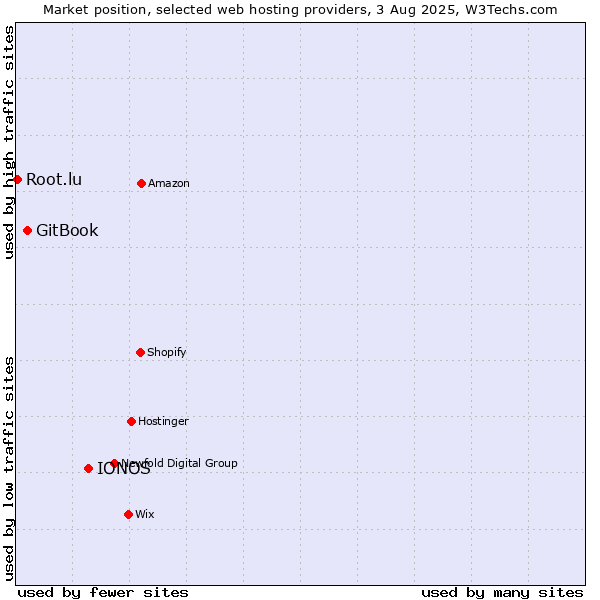 Market position of IONOS vs. GitBook vs. Root.lu