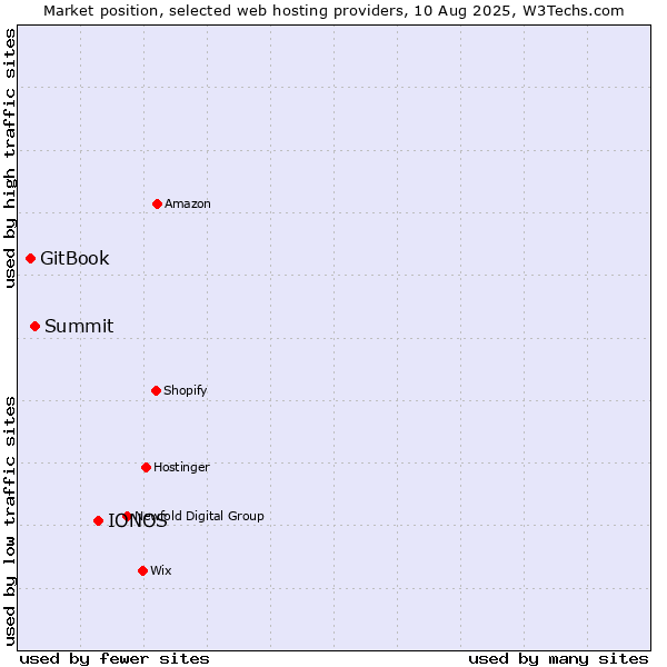 Market position of IONOS vs. Summit vs. GitBook