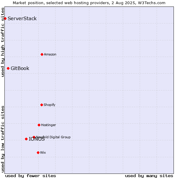 Market position of IONOS vs. GitBook vs. ServerStack