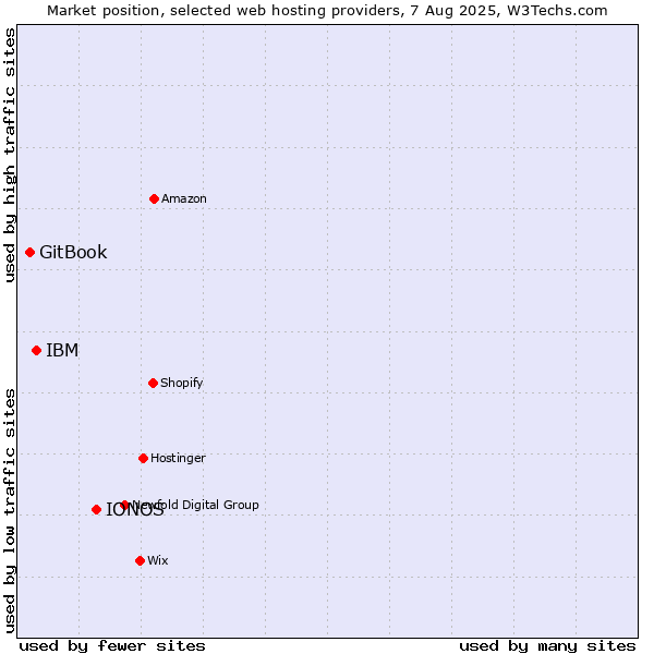Market position of IONOS vs. IBM vs. GitBook