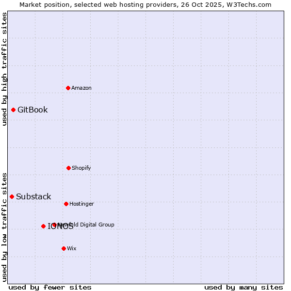 Market position of IONOS vs. GitBook vs. Substack