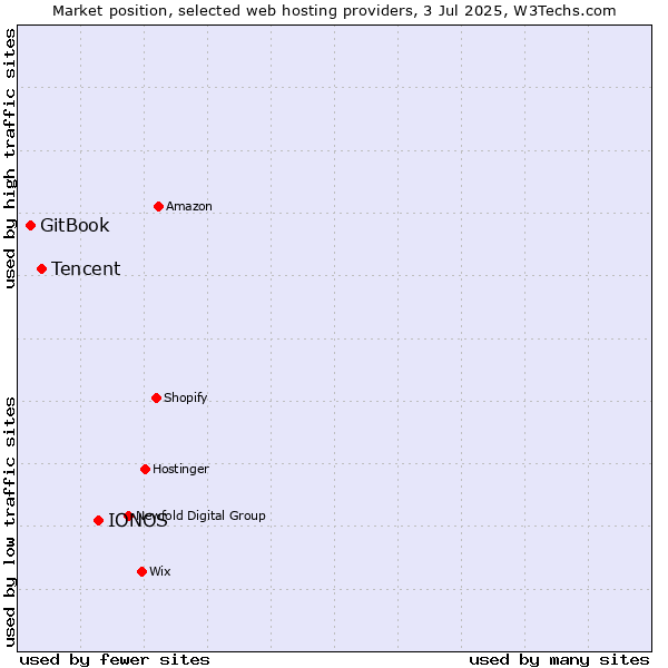 Market position of IONOS vs. Tencent vs. GitBook