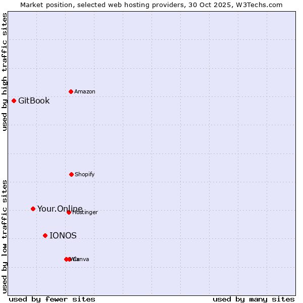 Market position of IONOS vs. Your.Online vs. GitBook