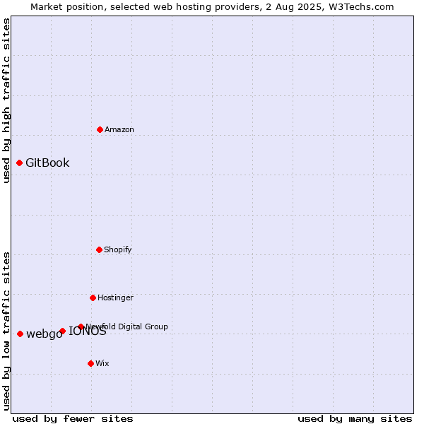 Market position of IONOS vs. webgo vs. GitBook