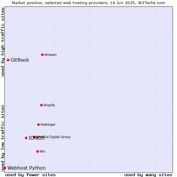 Market position of IONOS vs. GitBook vs. Webhost Python