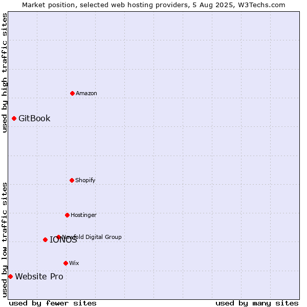 Market position of IONOS vs. GitBook vs. Website Pro