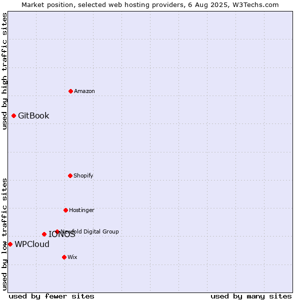 Market position of IONOS vs. GitBook vs. WPCloud