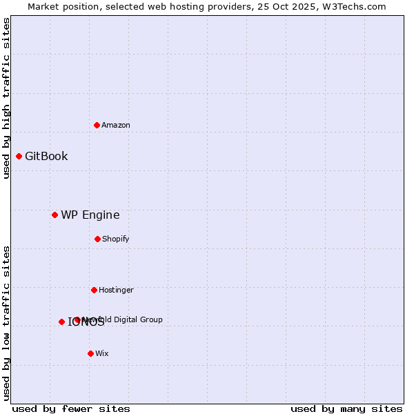 Market position of IONOS vs. WP Engine vs. GitBook