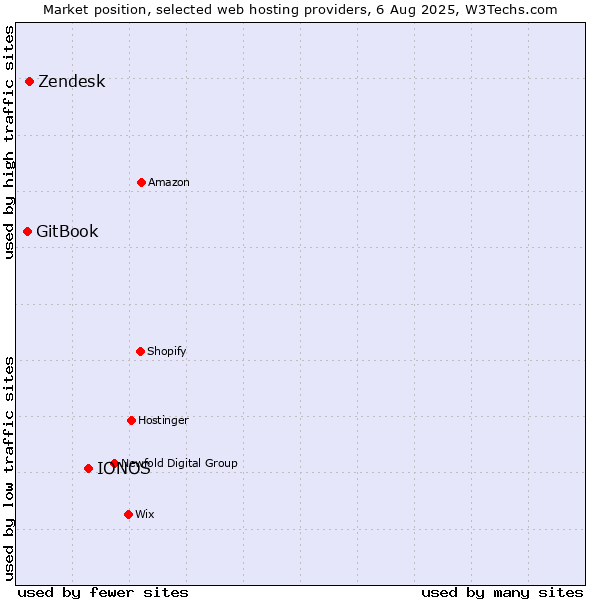 Market position of IONOS vs. Zendesk vs. GitBook