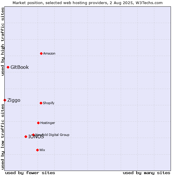 Market position of IONOS vs. GitBook vs. Ziggo