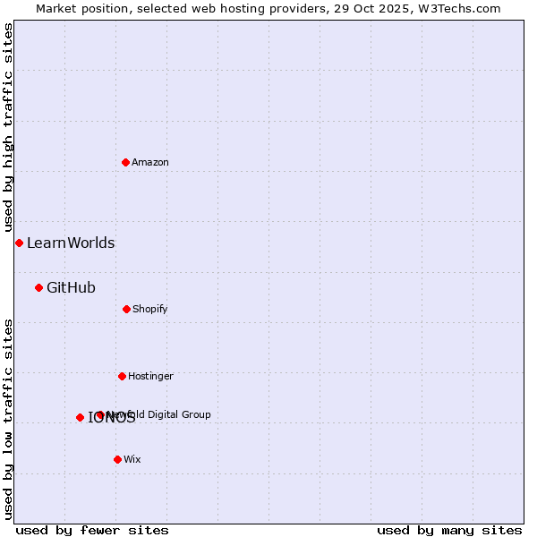Market position of IONOS vs. GitHub vs. LearnWorlds