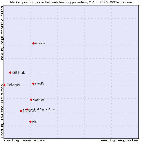 Market position of IONOS vs. GitHub vs. Cologix