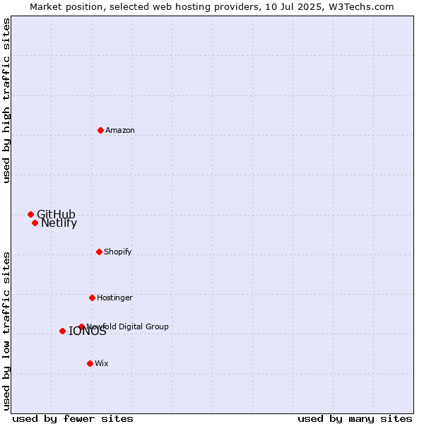Market position of IONOS vs. Netlify vs. GitHub