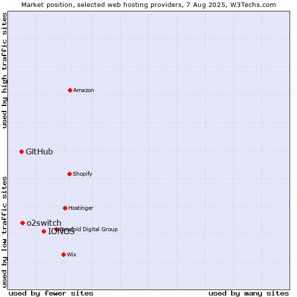 Market position of IONOS vs. o2switch vs. GitHub