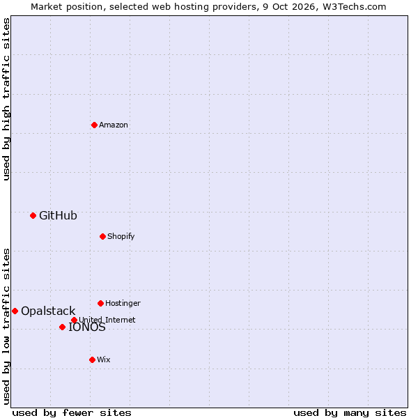 Market position of IONOS vs. GitHub vs. Opalstack