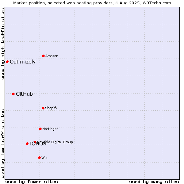 Market position of IONOS vs. GitHub vs. Optimizely