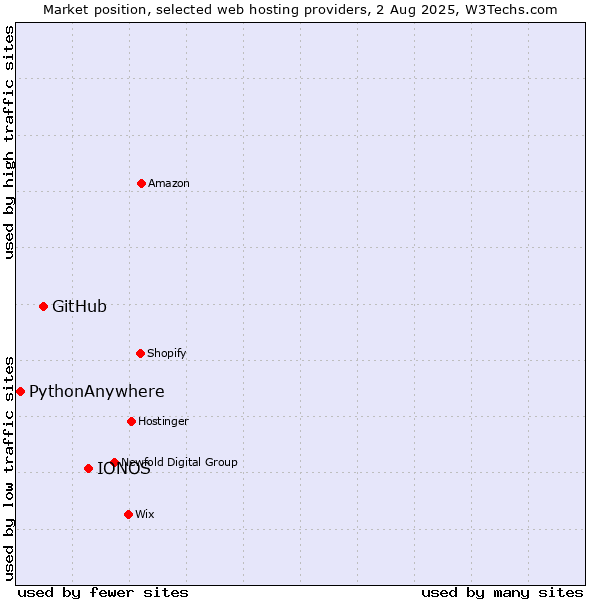 Market position of IONOS vs. GitHub vs. PythonAnywhere