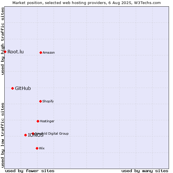 Market position of IONOS vs. GitHub vs. Root.lu