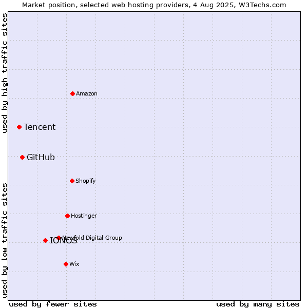 Market position of IONOS vs. GitHub vs. Tencent