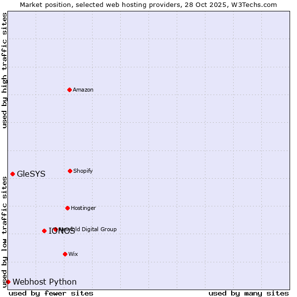 Market position of IONOS vs. GleSYS vs. Webhost Python