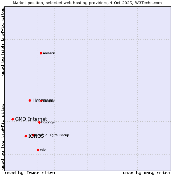 Market position of Hetzner vs. IONOS vs. GMO Internet