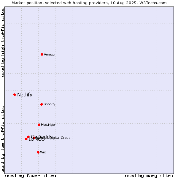Market position of GoDaddy vs. IONOS vs. Netlify