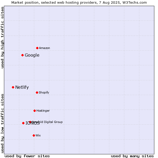 Market position of IONOS vs. Google vs. Netlify