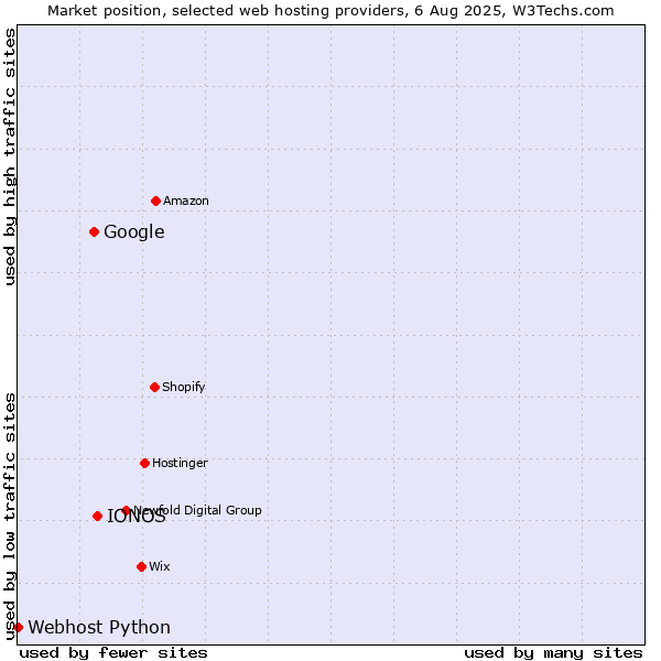 Market position of IONOS vs. Google vs. Webhost Python