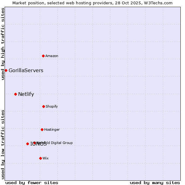 Market position of IONOS vs. Netlify vs. GorillaServers