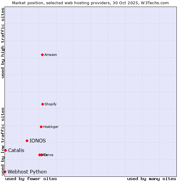 Market position of IONOS vs. Catalis vs. Webhost Python