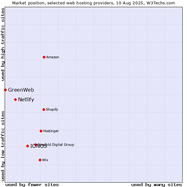 Market position of IONOS vs. Netlify vs. GreenWeb