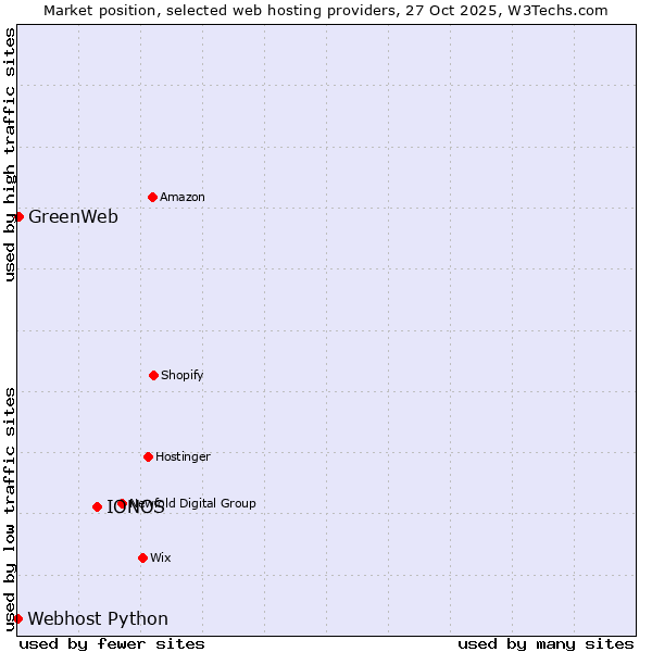 Market position of IONOS vs. GreenWeb vs. Webhost Python
